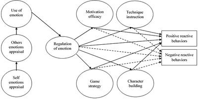 Coaches’ Emotional Intelligence and Reactive Behaviors in Soccer Matches: Mediating Effects of Coach Efficacy Beliefs